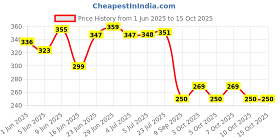 flipkart.com styleicone High Quality UV protection Super Dulex Umbrella 1 Umbrella styleicone Price History Graph from 1 Jun 2025 to 15 Oct 2025