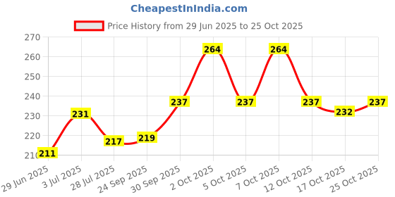 flipkart.com ultimatefashionista High Quality Velvet Large Earring Studs Tops Velvet Folder 16 Pairs Organizer Jewellery Vanity Box jewellery box Vanity Box ultimatefashionista Price History Graph from 29 Jun 2025 to 25 Oct 2025