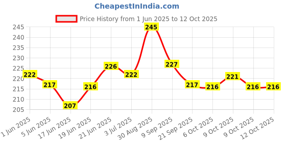 flipkart.com rangbaaz enterprises High Quality Vendetta Hacker Comic Anonymous Guy Fawkes Gift Joker Party Mask rangbaaz enterprises Price History Graph from 1 Jun 2025 to 11 Oct 2025