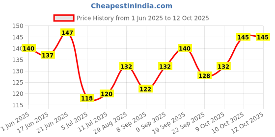 flipkart.com rangbaaz enterprises High Quality Vendetta Hacker Comic Anonymous Guy Fawkes Gift Joker Party Mask rangbaaz enterprises Price History Graph from 1 Jun 2025 to 11 Oct 2025