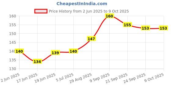flipkart.com rangbaaz enterprises High Quality Vendetta Hacker Comic Anonymous Guy Fawkes Gift Joker Party Mask rangbaaz enterprises Price History Graph from 2 Jun 2025 to 9 Oct 2025