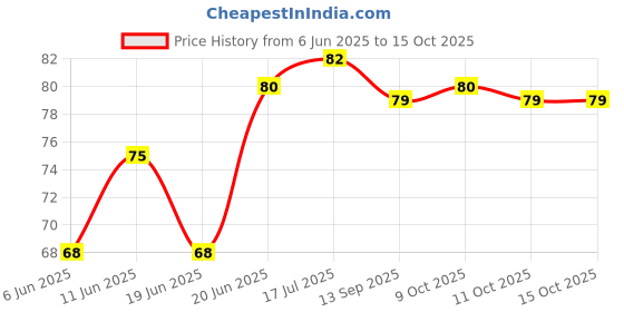 flipkart.com premium stuff High Quality Vendetta Hacker Comic Anonymous Guy Fawkes Gift Smiling Joker Party Mask premium stuff Price History Graph from 6 Jun 2025 to 15 Oct 2025