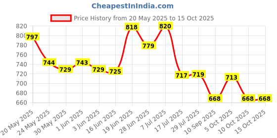 flipkart.com parthvi High Quality Washer Water Spray Nylon Hose Pipe 8 Meter With M22 Connector Pressure Washer parthvi Price History Graph from 20 May 2025 to 14 Oct 2025