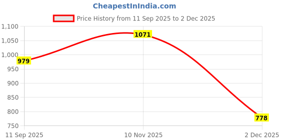 flipkart.com fast traveler High Quality Water Resistance Trekking Hiking Travel Bag With Shoe Compartment 90 L Rucksack - 90 L fast traveler Price History Graph from 11 Sep 2025 to 2 Dec 2025