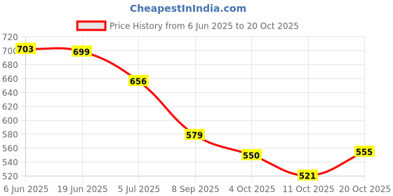 flipkart.com trunkit High Quality Water Resistance Trekking Hiking Travel Bag With Shoe Compartment Rucksack- 55 L trunkit Price History Graph from 6 Jun 2025 to 20 Oct 2025