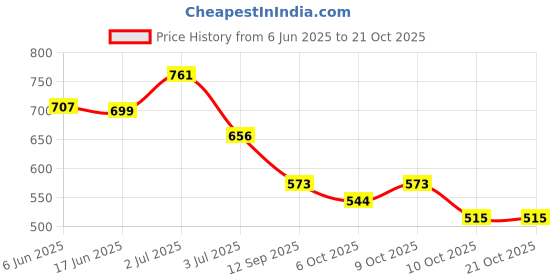 flipkart.com trunkit High Quality Water Resistance Trekking Hiking Travel Bag With Shoe Compartment Rucksack- 55 L trunkit Price History Graph from 6 Jun 2025 to 20 Oct 2025