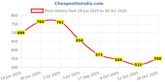 flipkart.com trunkit High Quality Water Resistance Trekking Hiking Travel Bag With Shoe Compartment Rucksack- 55 L trunkit Price History Graph from 19 Jun 2025 to 20 Oct 2025