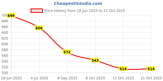 flipkart.com trunkit High Quality Water Resistance Trekking Hiking Travel Bag With Shoe Compartment Rucksack- 55 L trunkit Price History Graph from 18 Jun 2025 to 20 Oct 2025