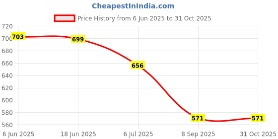 flipkart.com trunkit High Quality Water Resistance Trekking Hiking Travel Bag With Shoe Compartment Rucksack - 55 L trunkit Price History Graph from 6 Jun 2025 to 31 Oct 2025