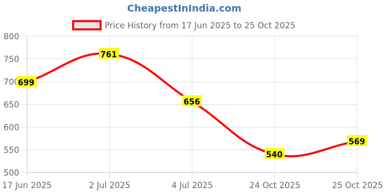 flipkart.com trunkit High Quality Water Resistance Trekking Hiking Travel Bag With Shoe Compartment Rucksack Rucksack- 60 L trunkit Price History Graph from 17 Jun 2025 to 25 Oct 2025