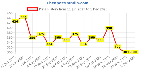 flipkart.com savvy home High Quality Waterproof & Shockproof SIR2 1500 W Shock Proof Immersion Heater Rod savvy home Price History Graph from 11 Jun 2025 to 1 Dec 2025