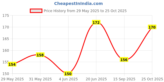 flipkart.com comical HIGH QUALITY WATERPROOF BLINKING WITH WHITE BLUE COLOR HANDLE/INDICATOR LIGHT-074 Indicator Light Motorbike LED for TVS (12 V, 15 W) comical Price History Graph from 29 May 2025 to 25 Oct 2025