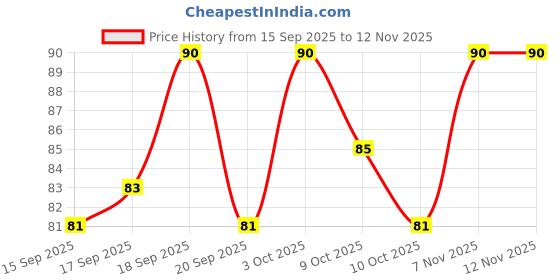 flipkart.com yuvami's High quality waterproof liquid-eye liner 36 Hours stay smudge Proof (pack of 2) 6 g yuvami's Price History Graph from 15 Sep 2025 to 12 Nov 2025