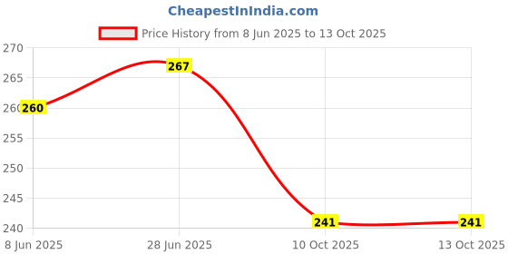 flipkart.com unnati High-Quality Wooden Carved Design for Laddu Gopal's Swing Jhula unnati Price History Graph from 8 Jun 2025 to 12 Oct 2025