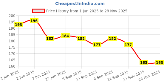 flipkart.com hackerx High quality Wooden coins for carrom board Carrom Pawns hackerx Price History Graph from 1 Jun 2025 to 27 Nov 2025