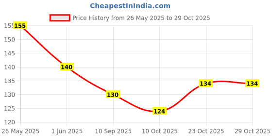 flipkart.com karro High quality Wooden coins for carrom board Carrom Pawns karro Price History Graph from 26 May 2025 to 29 Oct 2025
