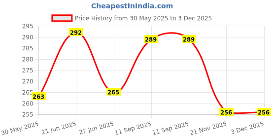flipkart.com High Quality WR 12pc set Double Sided Combination Wrench Price History Graph from 30 May 2025 to 2 Dec 2025