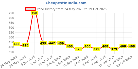 flipkart.com shoefy High QualSplit Ac Outdoor Unit Stand for Up to 2 Ton Air Conditioner. 50cm x 8cm Shelf Bracket shoefy Price History Graph from 24 May 2025 to 28 Oct 2025