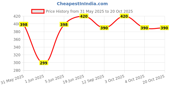 flipkart.com brown leaf High Range Holi Water Gun Toy Pichkari for Kids Holi Party Fun(2 Pichkari) Water Gun brown leaf Price History Graph from 31 May 2025 to 19 Oct 2025