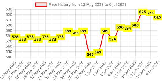 flipkart.com firstlike High Range Portable Rechargeable Bright Led Laser Long Range Torch Light With Side Tube Emergency Light Torch firstlike Price History Graph from 13 May 2025 to 9 Jul 2025