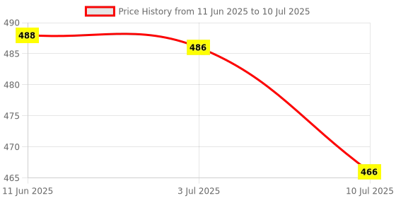 flipkart.com zeno volt High Range Torch Rechargeable Search Light LED Flashlight Aluminum Body Torch Torch zeno volt Price History Graph from 11 Jun 2025 to 10 Jul 2025