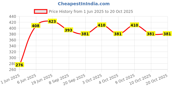 flipkart.com brown leaf High Range Water Gun Toy Pichkari for Kids Holi & Pool Party Fun(1 Pichkari) Water Gun brown leaf Price History Graph from 1 Jun 2025 to 19 Oct 2025