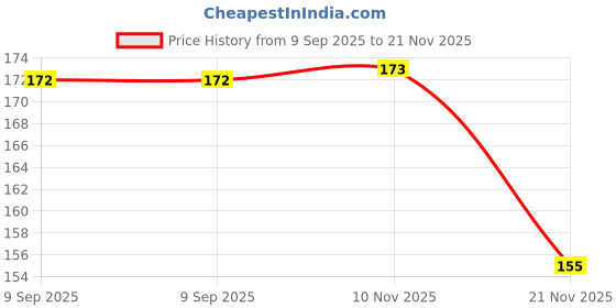flipkart.com decon High Resilience Badminton String, Size- 0.69MM, 10M (Pack of 3) BS3 0.69 Badminton String - 10 m decon Price History Graph from 9 Sep 2025 to 21 Nov 2025