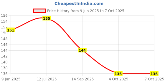 flipkart.com krum High Resilience Badminton String, Size- 0.69MM, 10M/33Feet Pack Of 6 0.69 Badminton String - 33 ft krum Price History Graph from 9 Jun 2025 to 7 Oct 2025