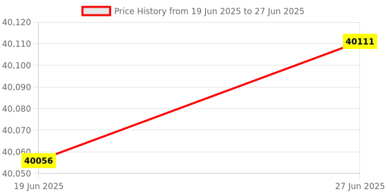 flipkart.com sparkmaker High-resolution One-key Printing 1st Version Mini Desktop Resin Sla 3D Printer 3D Printer sparkmaker Price History Graph from 19 Jun 2025 to 27 Jun 2025