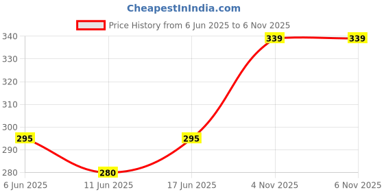 flipkart.com peepalcomm High Scented 5 Different Fragrance Aroma Oil Home,Office Etc Fragrance15 ml each Aroma Oil peepalcomm Price History Graph from 6 Jun 2025 to 4 Nov 2025