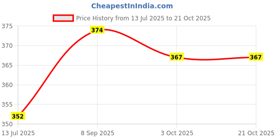 flipkart.com divasense High Scented Aroma Oils Fragrance Set Of 5 For Diffuser, Air Freshners for Home Diffuser divasense Price History Graph from 13 Jul 2025 to 21 Oct 2025