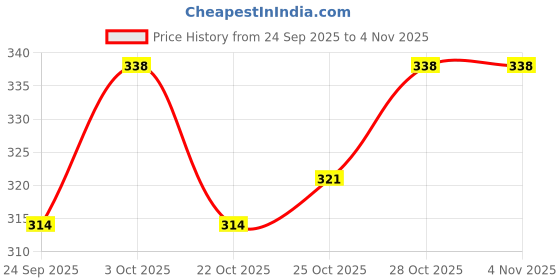 flipkart.com peepalcomm High Scented Jasmine, Lavender, Rose, Sandalwood, Lemongrass For All Fragrance Aroma Oil peepalcomm Price History Graph from 24 Sep 2025 to 3 Nov 2025