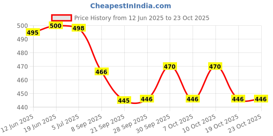 flipkart.com authfort High Seed P 1 Pieces authfort Price History Graph from 12 Jun 2025 to 22 Oct 2025