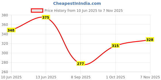 flipkart.com mj hub High Sensitive Gaming Hand gloves Work with All Smartphones Tablets Finger Sleeve mj hub Price History Graph from 10 Jun 2025 to 7 Nov 2025