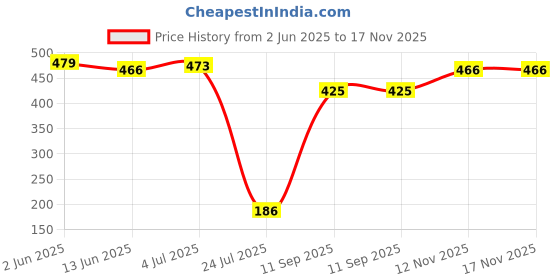 flipkart.com xydrozen High Sensitivity Electrical Tester Pen with Light Analog Voltage Tester xydrozen Price History Graph from 2 Jun 2025 to 16 Nov 2025