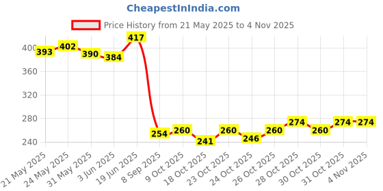 flipkart.com forsure High Shine Glitter Nail Polish Combo Set for Girls 5ml Each With free Nail Wipes Multicolor forsure Price History Graph from 21 May 2025 to 31 Oct 2025