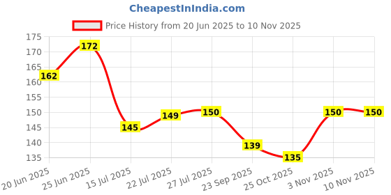 flipkart.com cemera High Shine Ice Matte Nail Polish Glossy Black Black cemera Price History Graph from 20 Jun 2025 to 10 Nov 2025