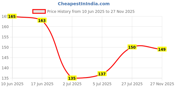 flipkart.com cemera High Shine Ice Matte Nail Polish Violet Purple cemera Price History Graph from 10 Jun 2025 to 27 Nov 2025