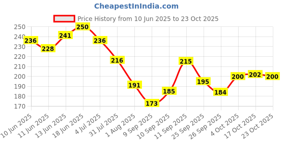 flipkart.com debelle High Shine Long Lasting Non Toxic Nail Polish Little Mermaid(Metallic Pearl Pink with Silver) debelle Price History Graph from 10 Jun 2025 to 23 Oct 2025