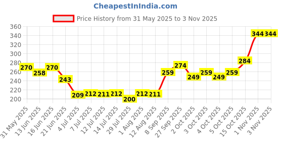 flipkart.com reimichi High-Shine Long Lasting Non Toxic Professional Maroon Nail Polish MAROON with maroon lipstick reimichi Price History Graph from 31 May 2025 to 3 Nov 2025