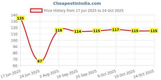 flipkart.com k10 High Shine Long Lasting Non Toxic Professional Nail Polish Combo Blue, Silver, Golden k10 Price History Graph from 17 Jun 2025 to 22 Oct 2025
