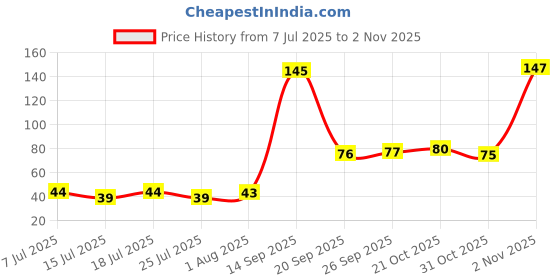flipkart.com k10 High Shine Long Lasting Non Toxic Professional Nail Polish Combo Teal, Dusty Pink, Grey, Rose Pink k10 Price History Graph from 7 Jul 2025 to 31 Oct 2025