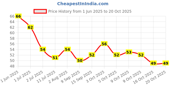 flipkart.com pinksy High Shine | Chip Resistant | Quick Drying Silver Mettalic pinksy Price History Graph from 1 Jun 2025 to 19 Oct 2025