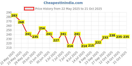 flipkart.com latixmat High Shine Quick Dry Non Toxic Professional Nail Polish light purple light purple latixmat Price History Graph from 22 May 2025 to 21 Oct 2025
