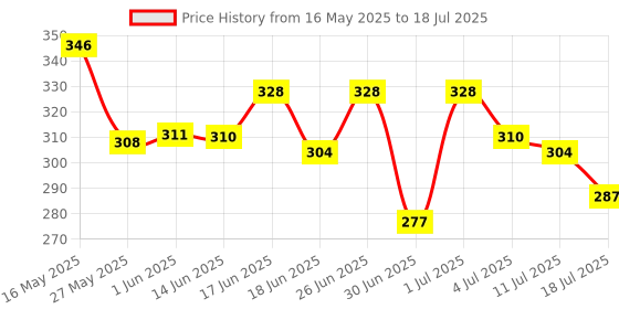 flipkart.com gfsu - go for something unique HIGH SHINY GLOSS NAIL GEL & CHUNKY GLITTER COMBO gfsu - go for something unique Price History Graph from 16 May 2025 to 11 Jul 2025