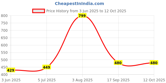 flipkart.com kavana High Speed 1:16 Scale Rechargeable Remote Car for Kids kavana Price History Graph from 3 Jun 2025 to 12 Oct 2025