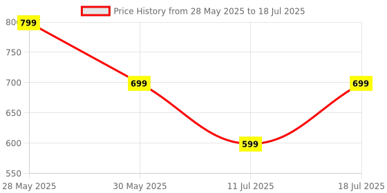 flipkart.com frendo High Speed 1:24 Rechargeable C type charging Mini Remote Control Racing Car frendo Price History Graph from 28 May 2025 to 11 Jul 2025