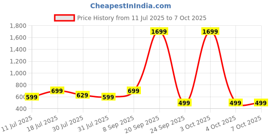 flipkart.com frendo High Speed 1:24 Rechargeable C type charging Mini Remote Control Racing Car frendo Price History Graph from 11 Jul 2025 to 7 Oct 2025
