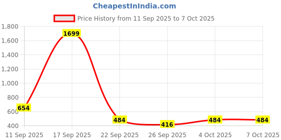flipkart.com frendo High Speed 1:24 Rechargeable C type charging Mini Remote Control Racing Car frendo Price History Graph from 11 Sep 2025 to 7 Oct 2025