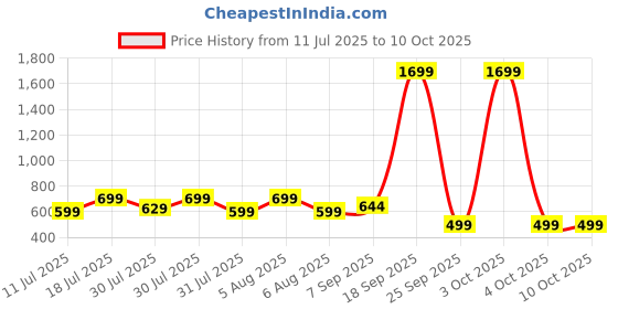 flipkart.com frendo High Speed 1:24 Rechargeable C type charging Mini Remote Control Racing Car AMG frendo Price History Graph from 11 Jul 2025 to 9 Oct 2025